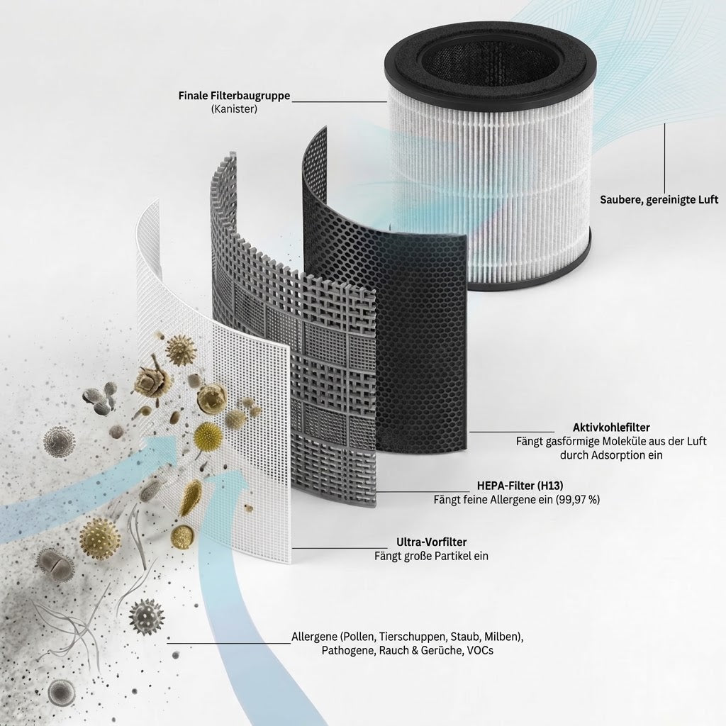LuftRein Purificateur d'Air HEPA - Purificateur Compact pour la Maison